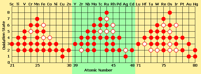 Oxidation states found in compounds of the transition-metal elements