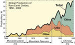 Rare earth production