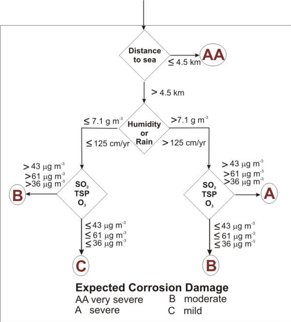 Figure 9.29 � The PACER LIME algorithm for determining the corrosion severity for a given location.