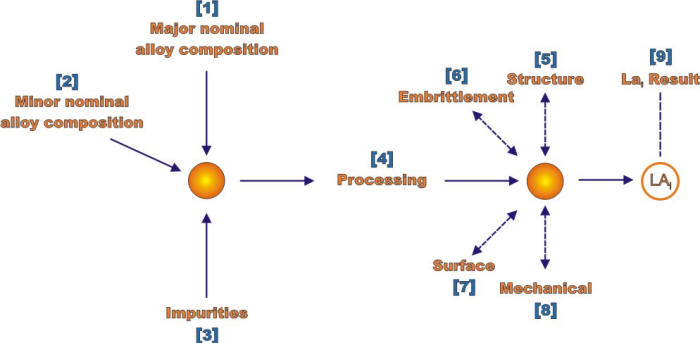 Analysis sequence for determining materials at a location for analysis (LA) matrix