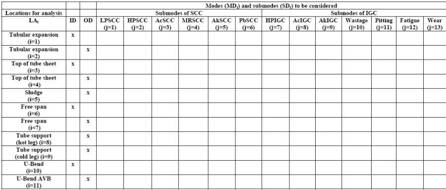  Matrix for organizing Mode-Location cells