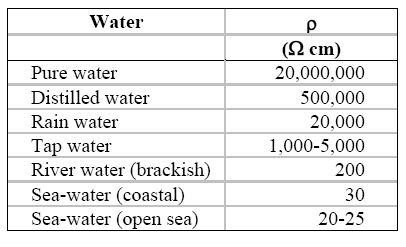 Resistivity of some typical waters