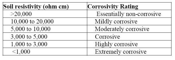 Since ionic current flow is associated with soil corrosion reactions, high soil resistivity will arguable slow down corrosion reactions. Soil resistivity generally decreases with increasing water content and the concentration of ionic species. Sandy soils are high up on the resistivity scale and therefore considered the least corrosive. Clay soils, especially those contaminated with saline water are on the opposite end of the spectrum. 