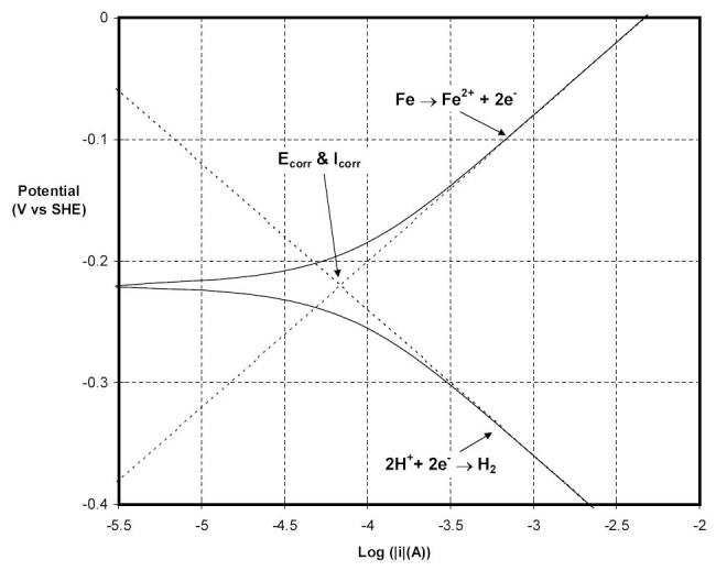 Polarization behavior of carbon steel in a deaerated solution maintained at 25oC and a pH of zero