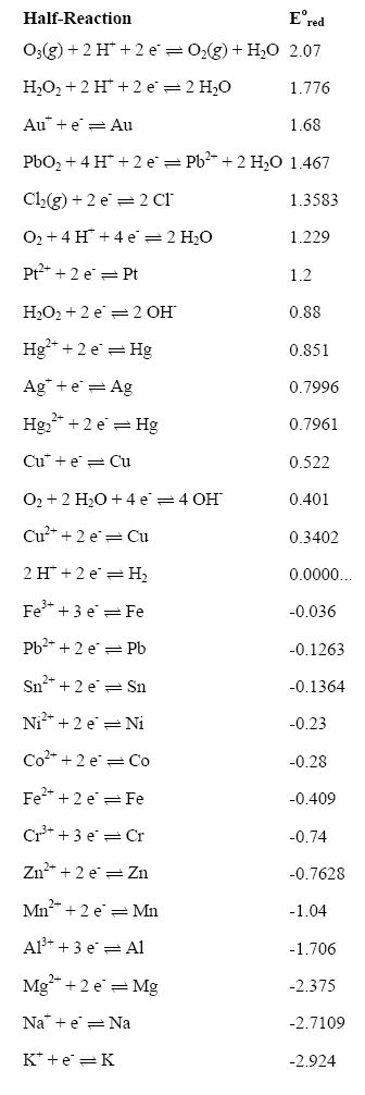 Standard-state reduction half-cell potentials by decreasing order of potential