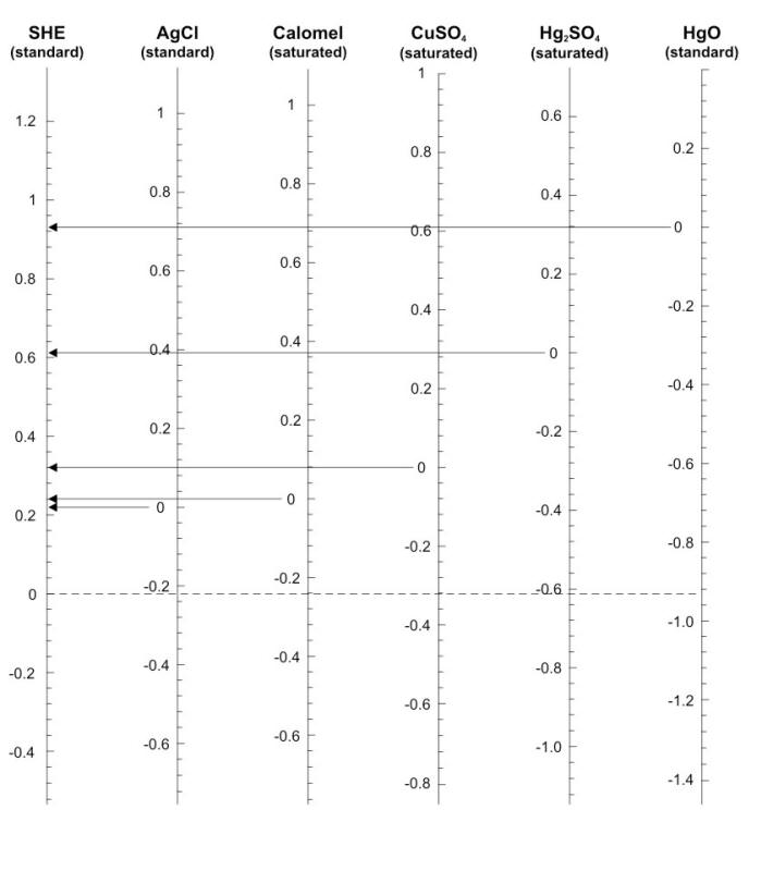 Conversion between reference electrodes