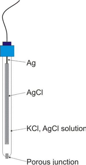 Schematic of a silver/silver chloride reference electrode