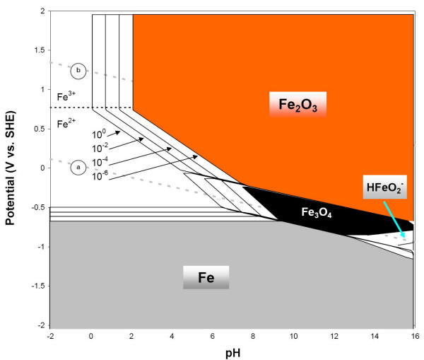 Iron Pourbaix diagram