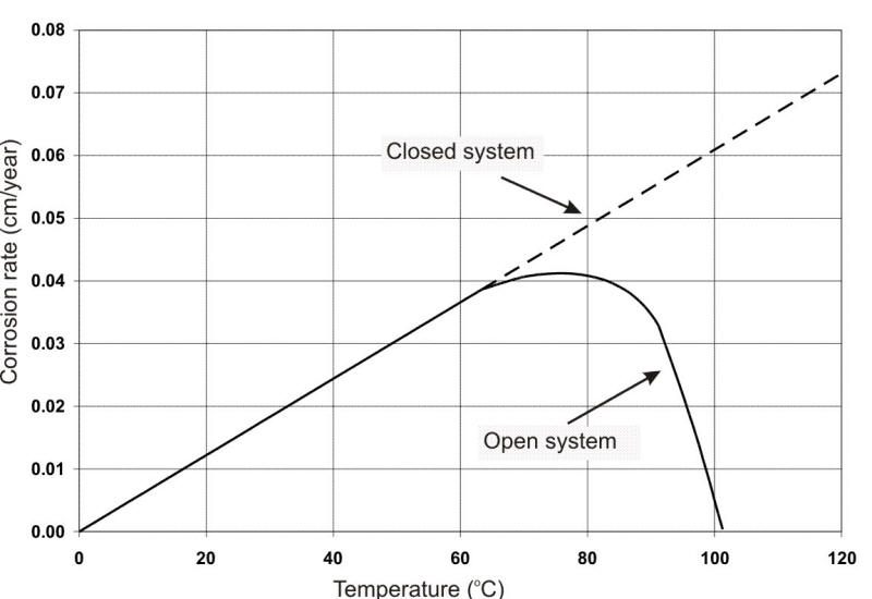 Effect of oxygen on corrosion of steel.