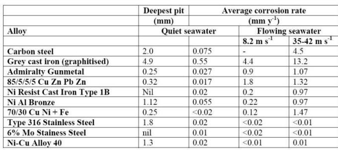 Corrosion of steel in various sodium chloride solutions. Note the peak in corrosion rate at approximately 3% salt. 