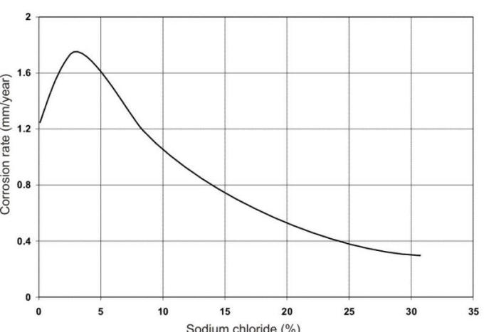 Corrosion of steel in various sodium chloride solutions. Note the peak in corrosion rate at approximately 3% salt. 