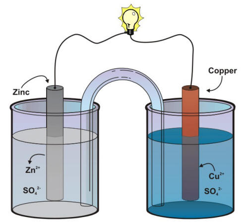 Schematic of a Daniell cell with a salt bridge