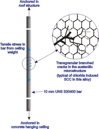 Transgranular stress corrosion cracking of stainless steel supporting rods for the swimming pool roof that collapsed in Uster in 1985