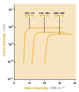 Effect of copper content on crack growth rate