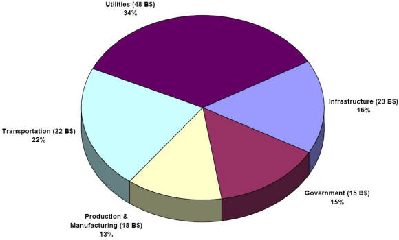 Corrosion costs breakdown across industrial sectors