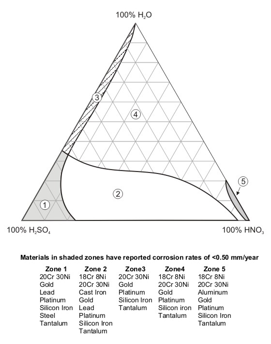 Mixed acid isocorrosion diagram