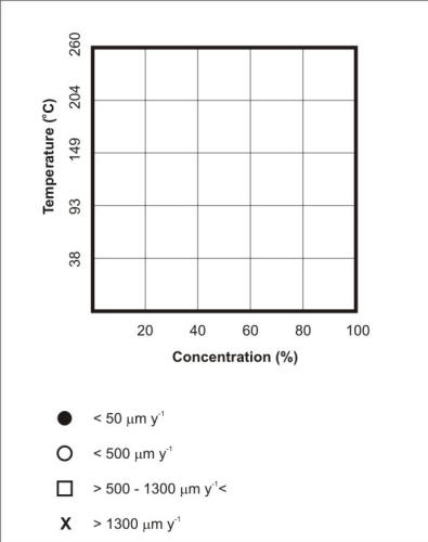 Template used to express the corrosion resistance of most metals exposed to industrial environments