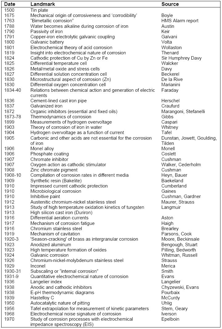 Historical landmarks of discoveries related to the understanding and management of corrosion